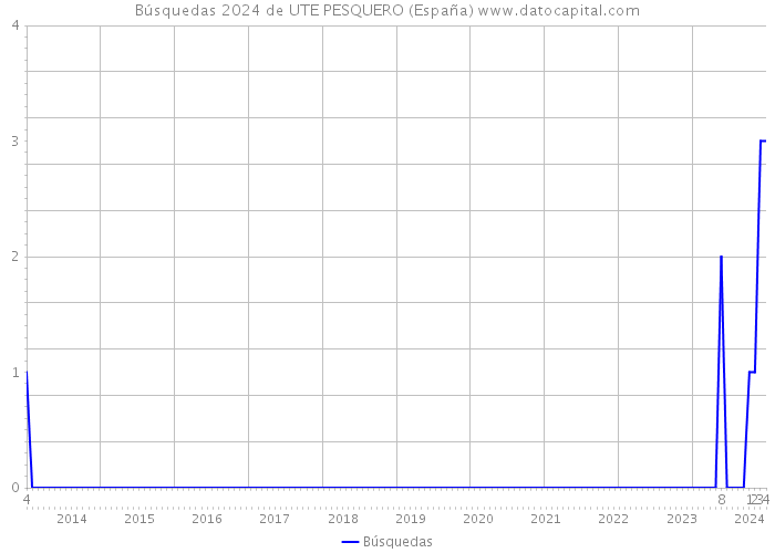 Búsquedas 2024 de UTE PESQUERO (España) 