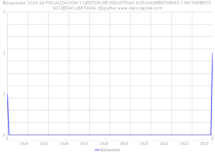 Búsquedas 2024 de FISCALIZACION Y GESTION DE INDUSTRIAS AGROALIMENTARIAS Y MATADEROS SOCIEDAD LIMITADA. (España) 