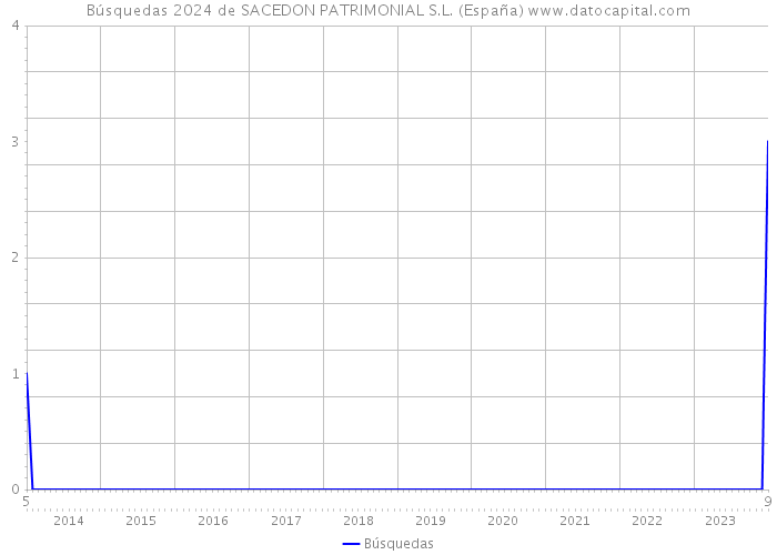 Búsquedas 2024 de SACEDON PATRIMONIAL S.L. (España) 