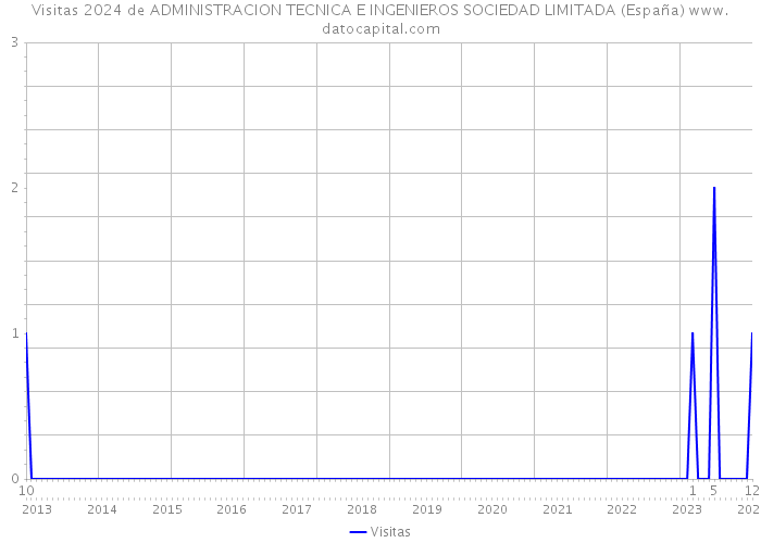 Visitas 2024 de ADMINISTRACION TECNICA E INGENIEROS SOCIEDAD LIMITADA (España) 