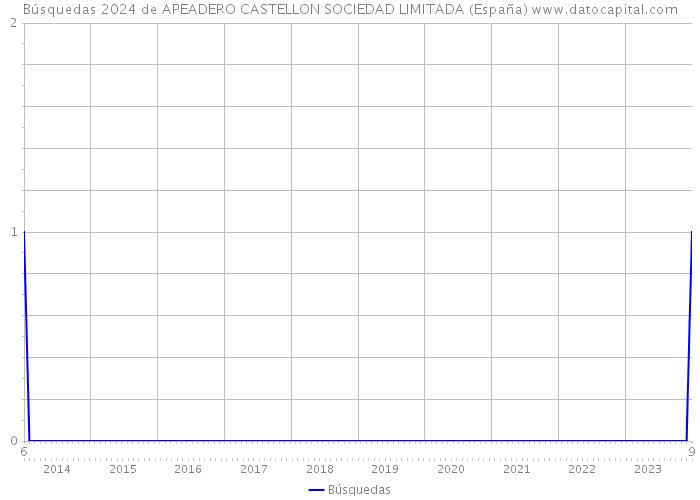 Búsquedas 2024 de APEADERO CASTELLON SOCIEDAD LIMITADA (España) 