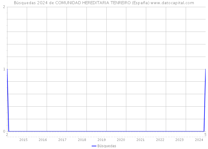 Búsquedas 2024 de COMUNIDAD HEREDITARIA TENREIRO (España) 
