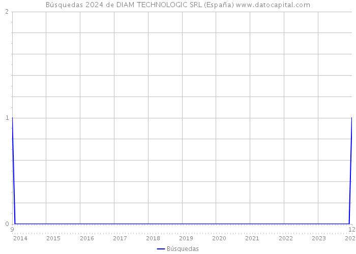 Búsquedas 2024 de DIAM TECHNOLOGIC SRL (España) 