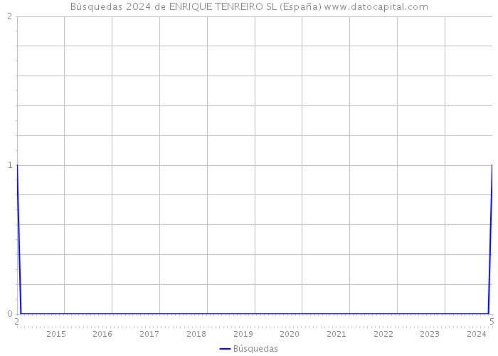 Búsquedas 2024 de ENRIQUE TENREIRO SL (España) 