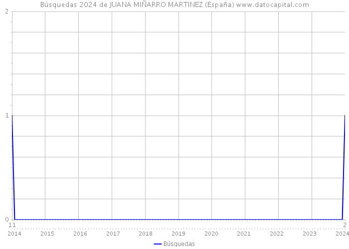 Búsquedas 2024 de JUANA MIÑARRO MARTINEZ (España) 