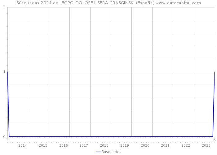 Búsquedas 2024 de LEOPOLDO JOSE USERA GRABGINSKI (España) 