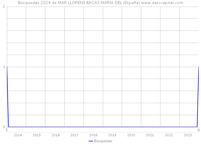 Búsquedas 2024 de MAR LLORENS BACAS MARIA DEL (España) 