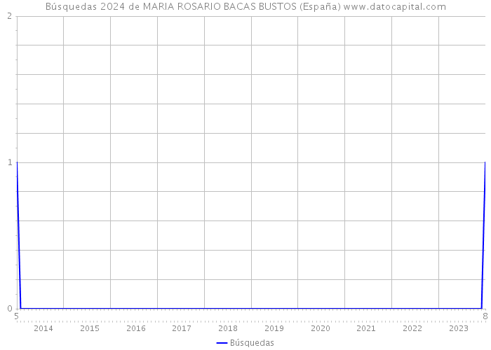 Búsquedas 2024 de MARIA ROSARIO BACAS BUSTOS (España) 