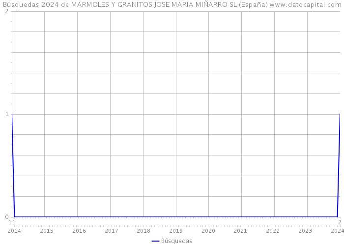 Búsquedas 2024 de MARMOLES Y GRANITOS JOSE MARIA MIÑARRO SL (España) 