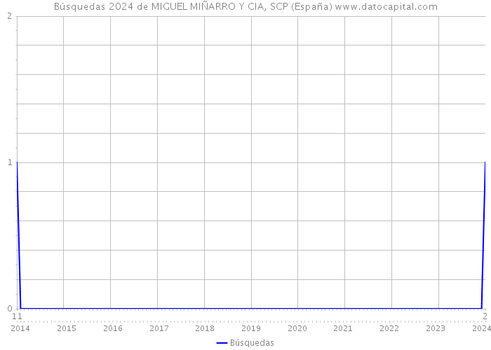 Búsquedas 2024 de MIGUEL MIÑARRO Y CIA, SCP (España) 