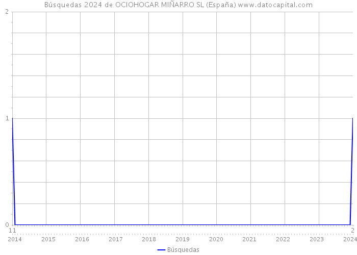 Búsquedas 2024 de OCIOHOGAR MIÑARRO SL (España) 