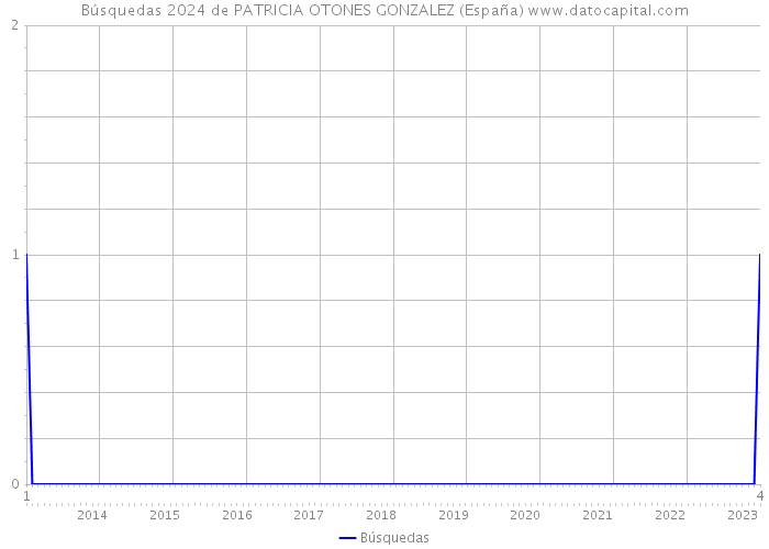 Búsquedas 2024 de PATRICIA OTONES GONZALEZ (España) 