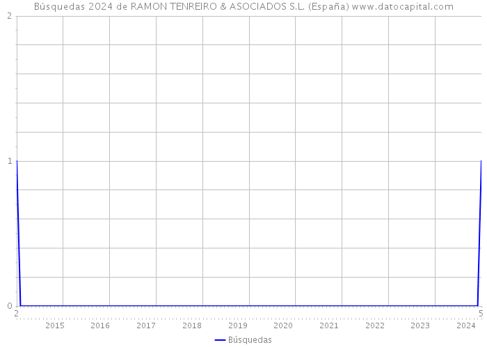 Búsquedas 2024 de RAMON TENREIRO & ASOCIADOS S.L. (España) 