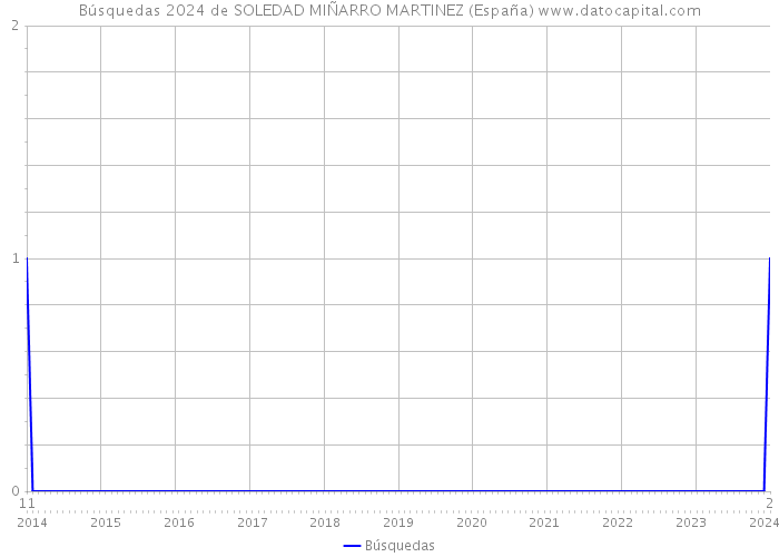 Búsquedas 2024 de SOLEDAD MIÑARRO MARTINEZ (España) 