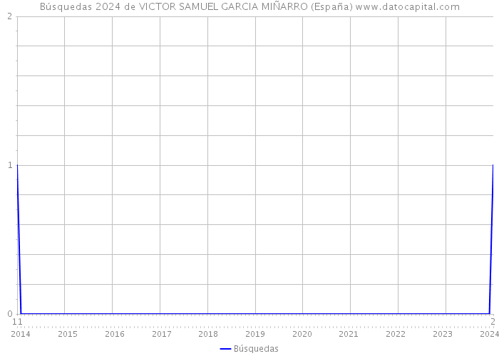 Búsquedas 2024 de VICTOR SAMUEL GARCIA MIÑARRO (España) 