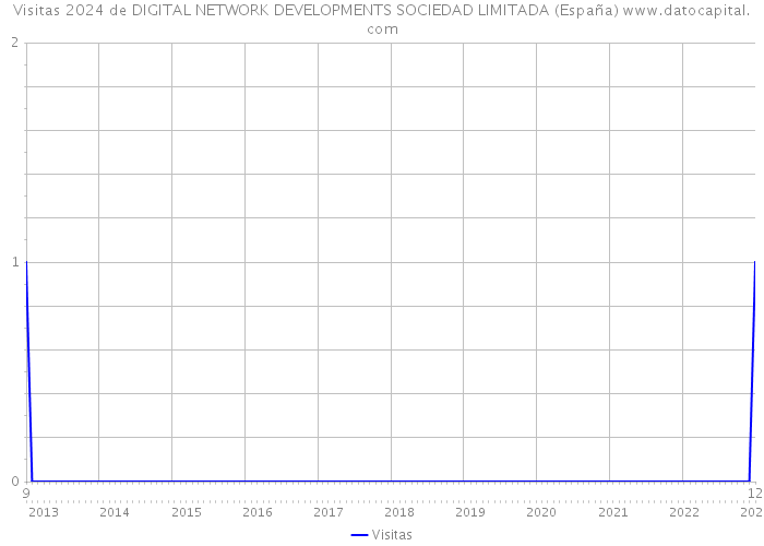 Visitas 2024 de DIGITAL NETWORK DEVELOPMENTS SOCIEDAD LIMITADA (España) 