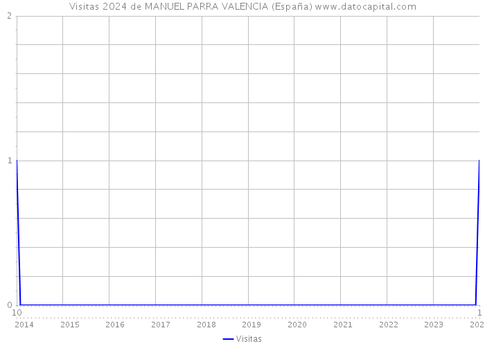 Visitas 2024 de MANUEL PARRA VALENCIA (España) 
