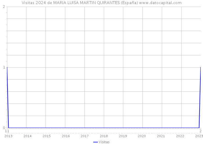 Visitas 2024 de MARIA LUISA MARTIN QUIRANTES (España) 