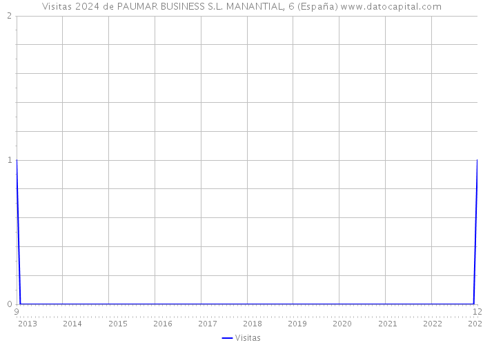 Visitas 2024 de PAUMAR BUSINESS S.L. MANANTIAL, 6 (España) 