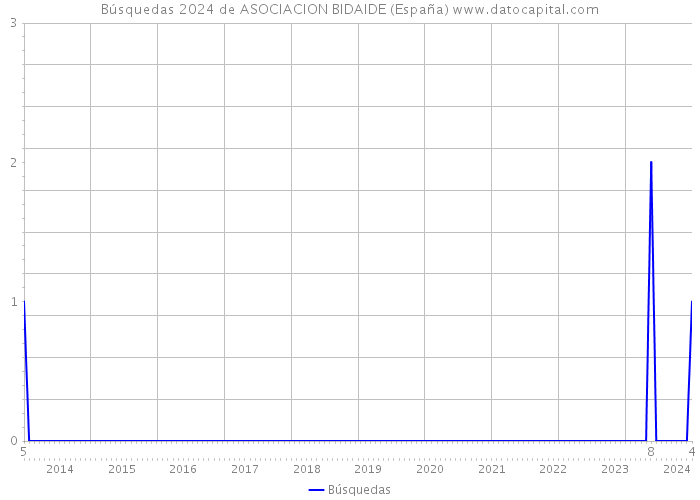 Búsquedas 2024 de ASOCIACION BIDAIDE (España) 