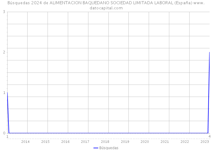 Búsquedas 2024 de ALIMENTACION BAQUEDANO SOCIEDAD LIMITADA LABORAL (España) 