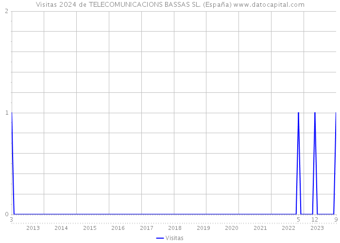 Visitas 2024 de TELECOMUNICACIONS BASSAS SL. (España) 