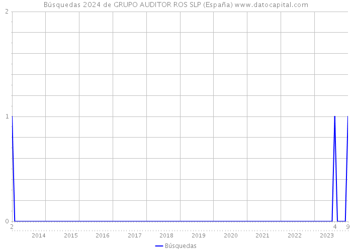 Búsquedas 2024 de GRUPO AUDITOR ROS SLP (España) 