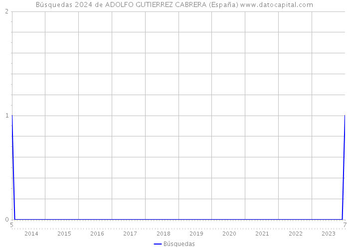 Búsquedas 2024 de ADOLFO GUTIERREZ CABRERA (España) 