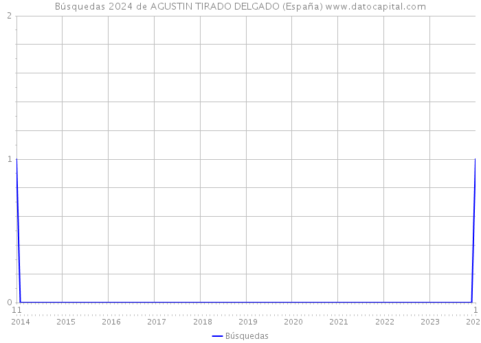 Búsquedas 2024 de AGUSTIN TIRADO DELGADO (España) 
