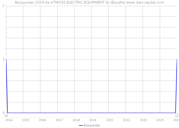 Búsquedas 2024 de ATMOSS ELECTRIC EQUIPMENT SL (España) 