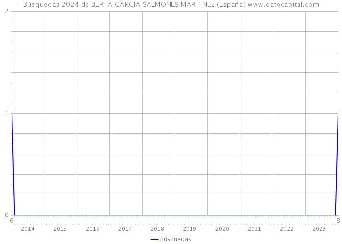 Búsquedas 2024 de BERTA GARCIA SALMONES MARTINEZ (España) 