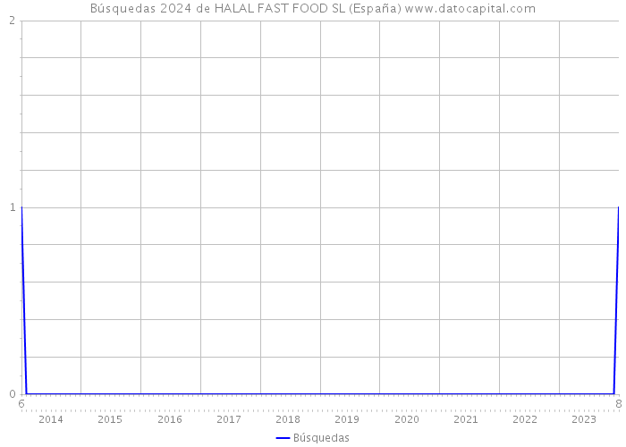 Búsquedas 2024 de HALAL FAST FOOD SL (España) 