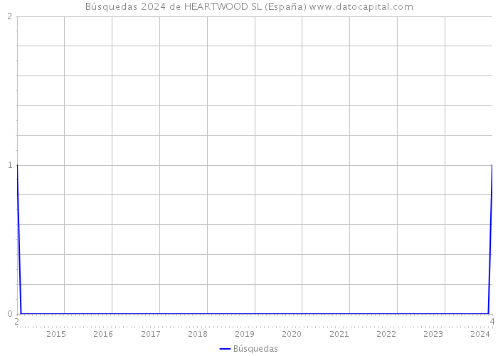 Búsquedas 2024 de HEARTWOOD SL (España) 