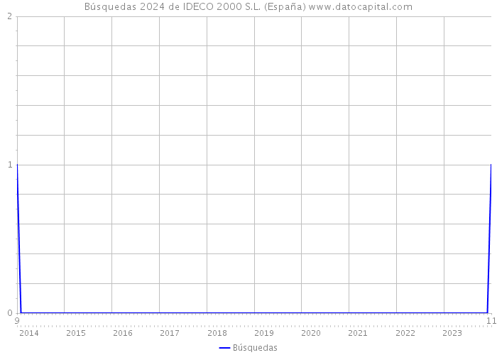 Búsquedas 2024 de IDECO 2000 S.L. (España) 