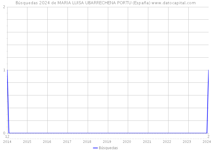 Búsquedas 2024 de MARIA LUISA UBARRECHENA PORTU (España) 