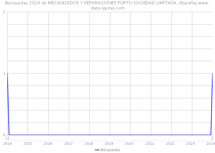 Búsquedas 2024 de MECANIZADOS Y REPARACIONES PORTU SOCIEDAD LIMITADA. (España) 