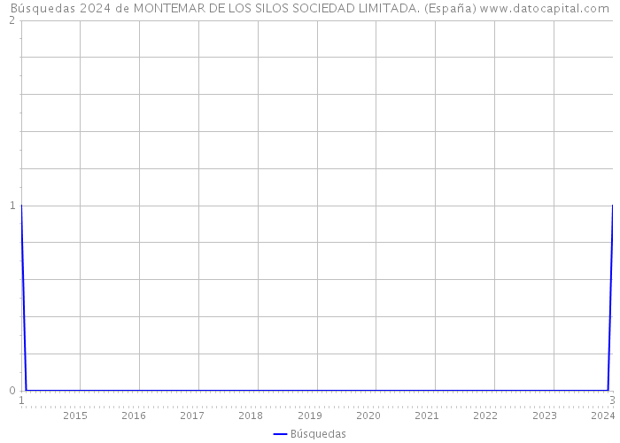 Búsquedas 2024 de MONTEMAR DE LOS SILOS SOCIEDAD LIMITADA. (España) 