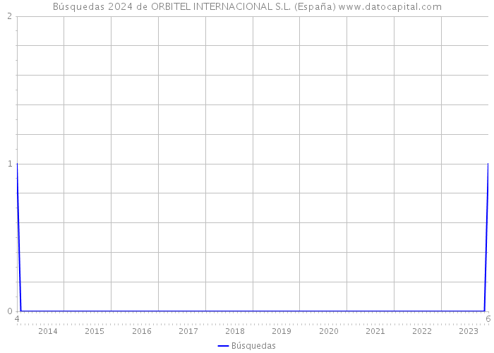 Búsquedas 2024 de ORBITEL INTERNACIONAL S.L. (España) 