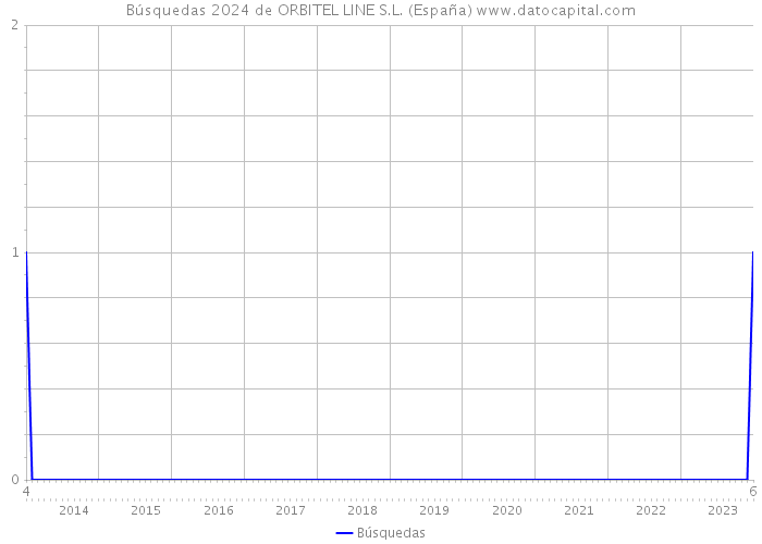Búsquedas 2024 de ORBITEL LINE S.L. (España) 