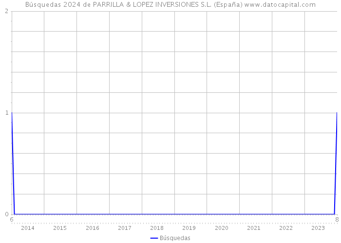 Búsquedas 2024 de PARRILLA & LOPEZ INVERSIONES S.L. (España) 