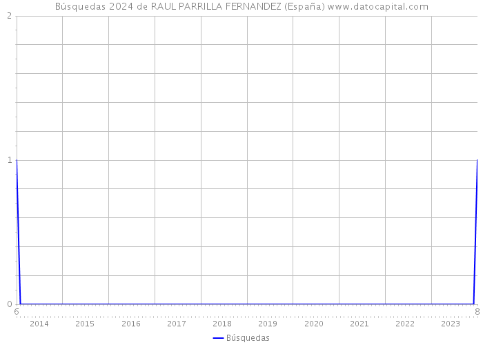 Búsquedas 2024 de RAUL PARRILLA FERNANDEZ (España) 