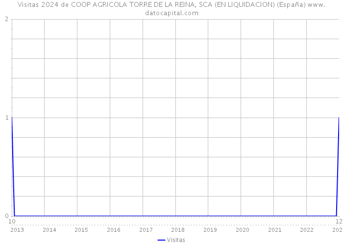Visitas 2024 de COOP AGRICOLA TORRE DE LA REINA, SCA (EN LIQUIDACION) (España) 