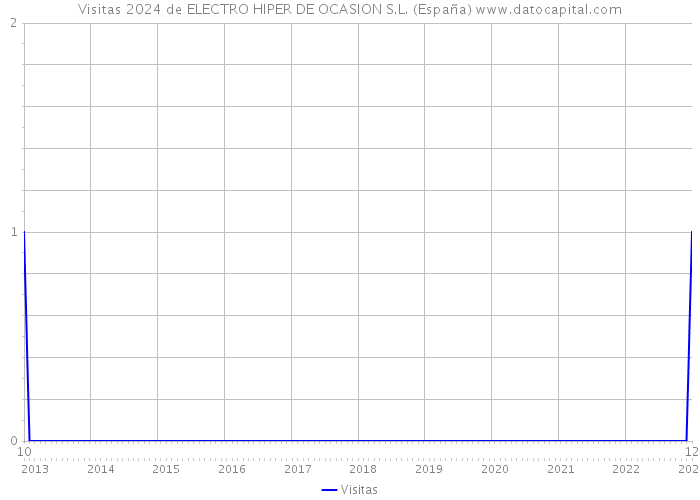 Visitas 2024 de ELECTRO HIPER DE OCASION S.L. (España) 