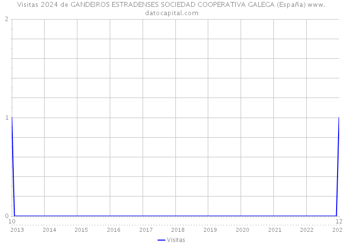 Visitas 2024 de GANDEIROS ESTRADENSES SOCIEDAD COOPERATIVA GALEGA (España) 