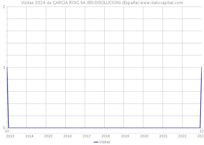 Visitas 2024 de GARCIA ROIG SA (EN DISOLUCION) (España) 