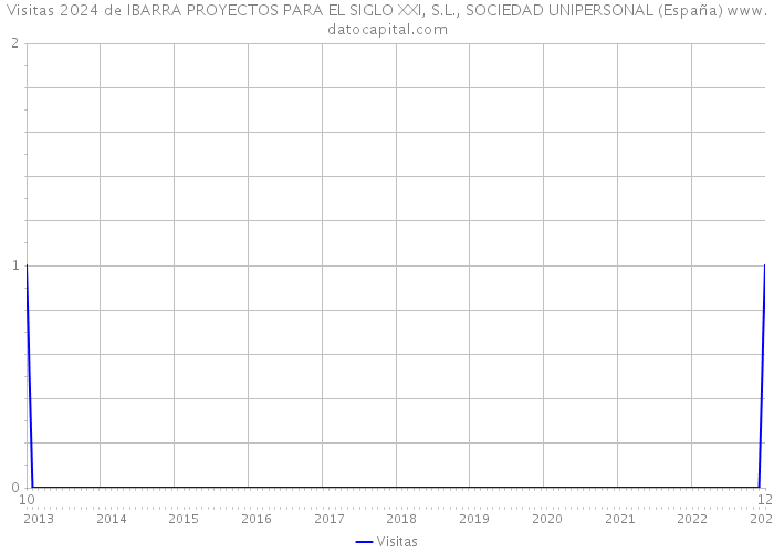 Visitas 2024 de IBARRA PROYECTOS PARA EL SIGLO XXI, S.L., SOCIEDAD UNIPERSONAL (España) 