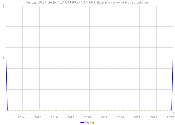 Visitas 2024 de JAVIER CAMPOS CAMARA (España) 
