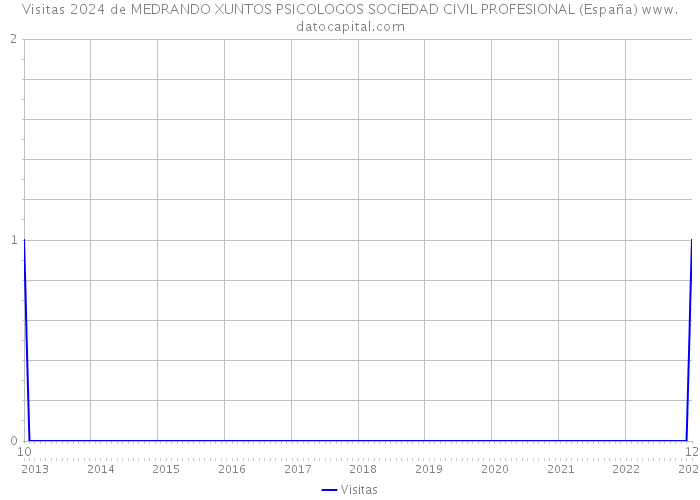 Visitas 2024 de MEDRANDO XUNTOS PSICOLOGOS SOCIEDAD CIVIL PROFESIONAL (España) 
