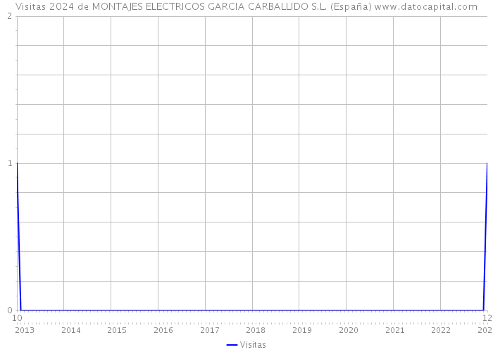 Visitas 2024 de MONTAJES ELECTRICOS GARCIA CARBALLIDO S.L. (España) 