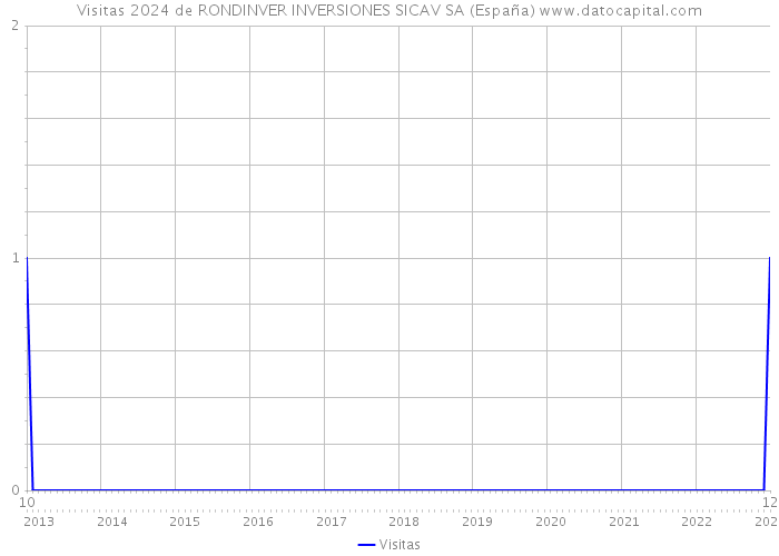 Visitas 2024 de RONDINVER INVERSIONES SICAV SA (España) 
